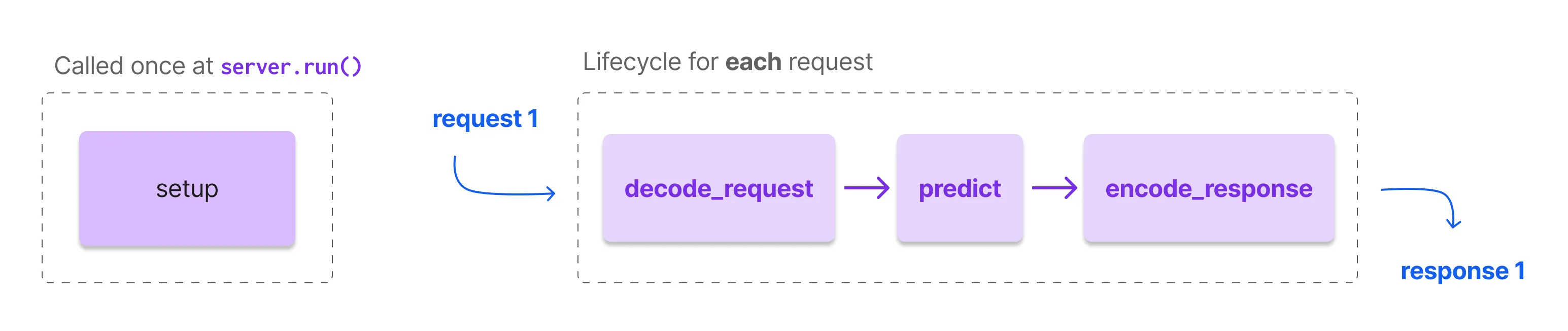 The sequence of LitAPI method calls for a single request.