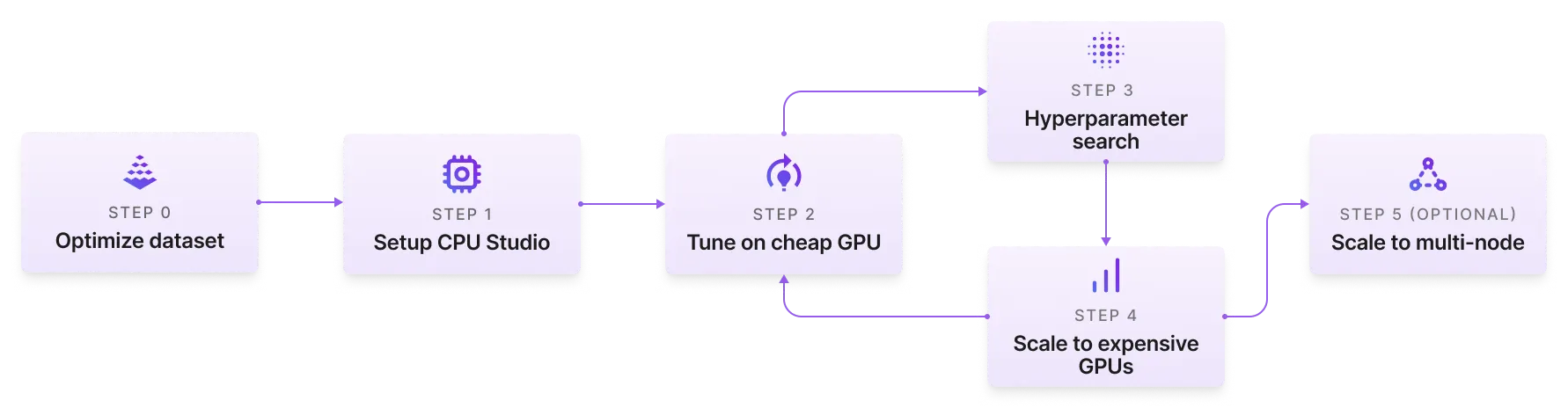 Loop between steps 2 and 4 before progressing to multi-node training.