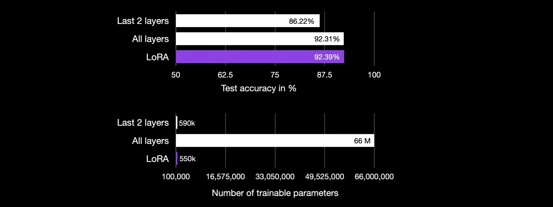 Applying LoRA to an LLM finetuned for text classification results in the same accuracy as fully finetuning all layers of the same model. However, LoRA requires much fewer trainable parameters to be updated, which can result in significant compute and cost savings.