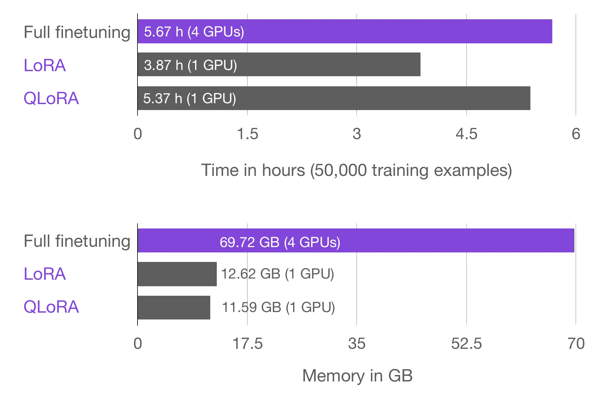 Finetuning runtime and memory requirements for a 2-billion parameter Gemma model.