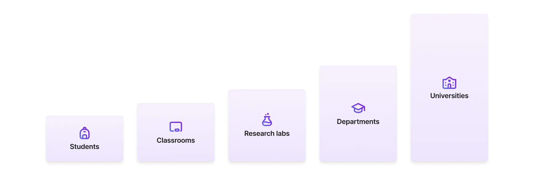 Lightning AI scales from small student projects all the way up to university-wide initiatives.