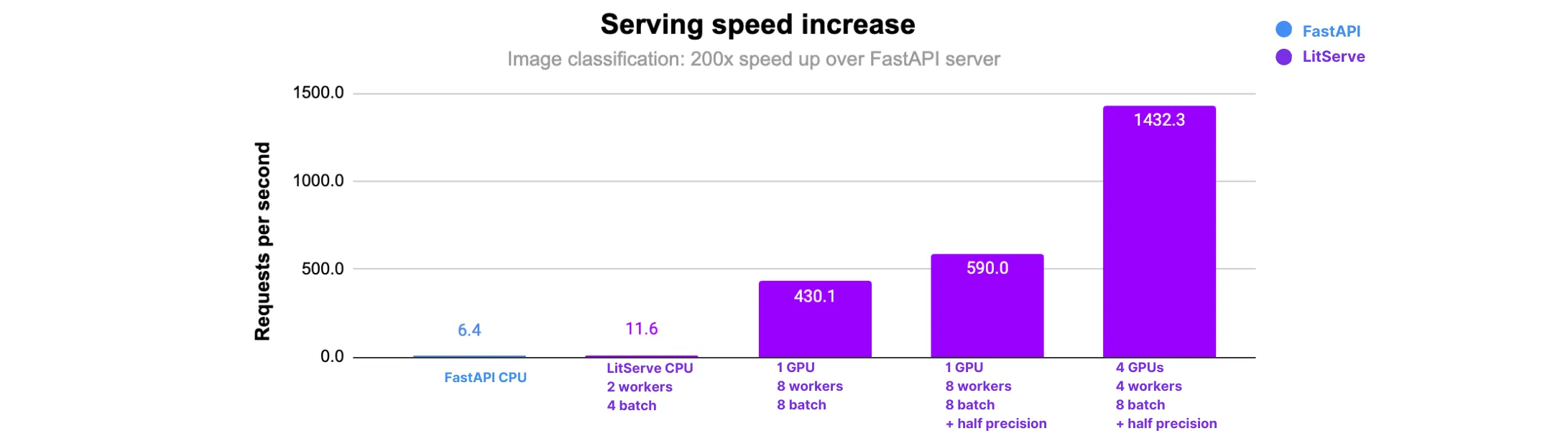 After the hello world example, you'll learn to make a blazing fast server.