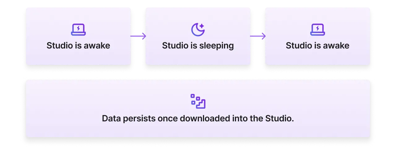 No matter how much data lives in a Studio, it persists between sleep and wake cycles.