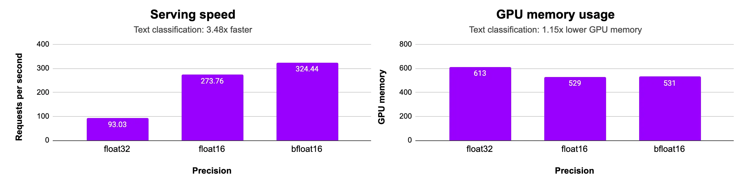 Optimizations with 4-bit quantization