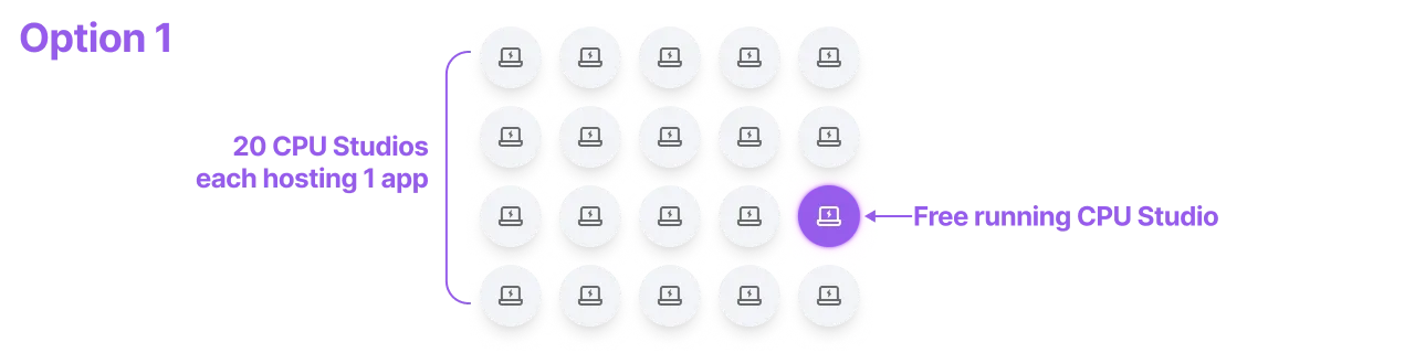Run 1 app per CPU Studio. Keep them all asleep except for the one you want to run.
