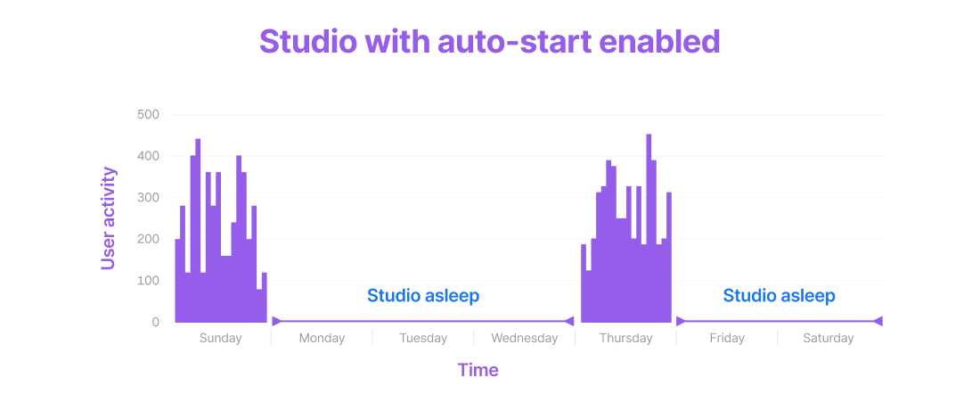 With auto-start, Studios sleep when the demos are not in use.
