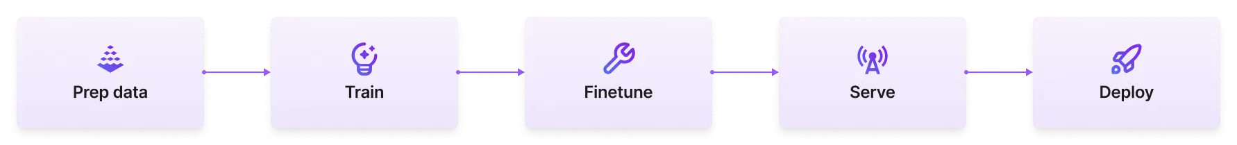 An example ML pipeline using 5 different Studios.