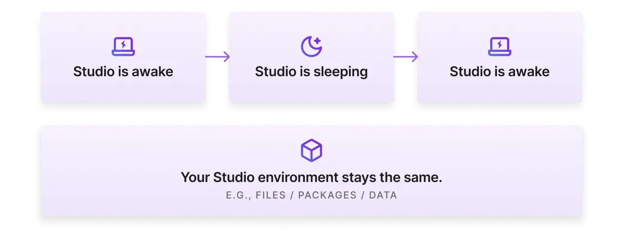 Your Studio environment—files, packages, data, etc.—persists when a Studio sleeps and starts again.