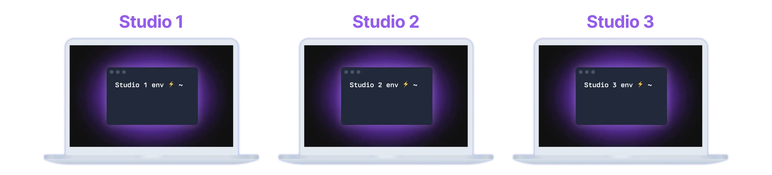 Each studio is essentially it's own laptop with it's own environment.