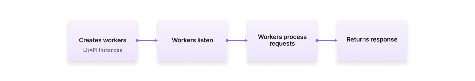 LitServer lifecycle.