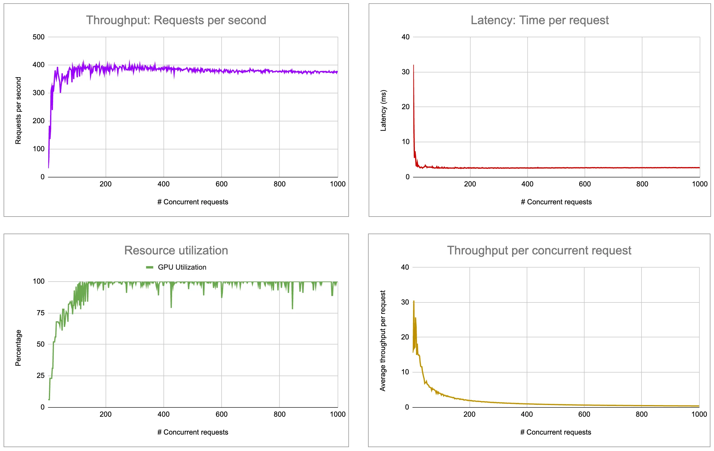 Benchmark of BERT Large for text classification with batch size of 10 on Nvidia L4 GPU