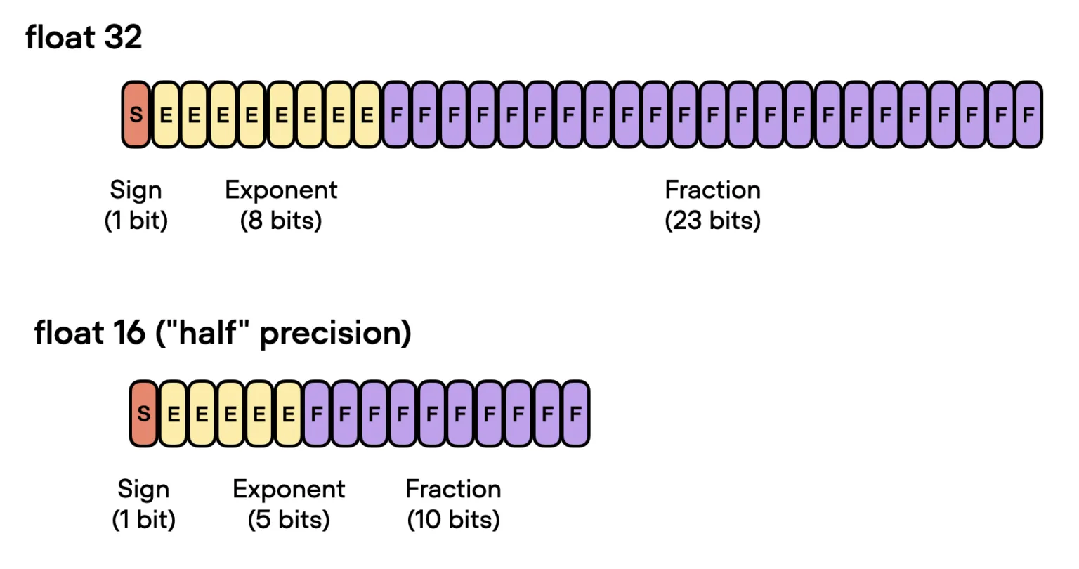 Source: Accelerating Large Language Models with Mixed-Precision Techniques (lightning.ai)