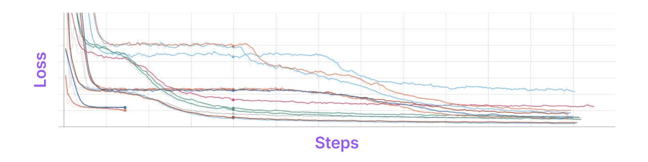 Tracking metrics model running with different learning rates.