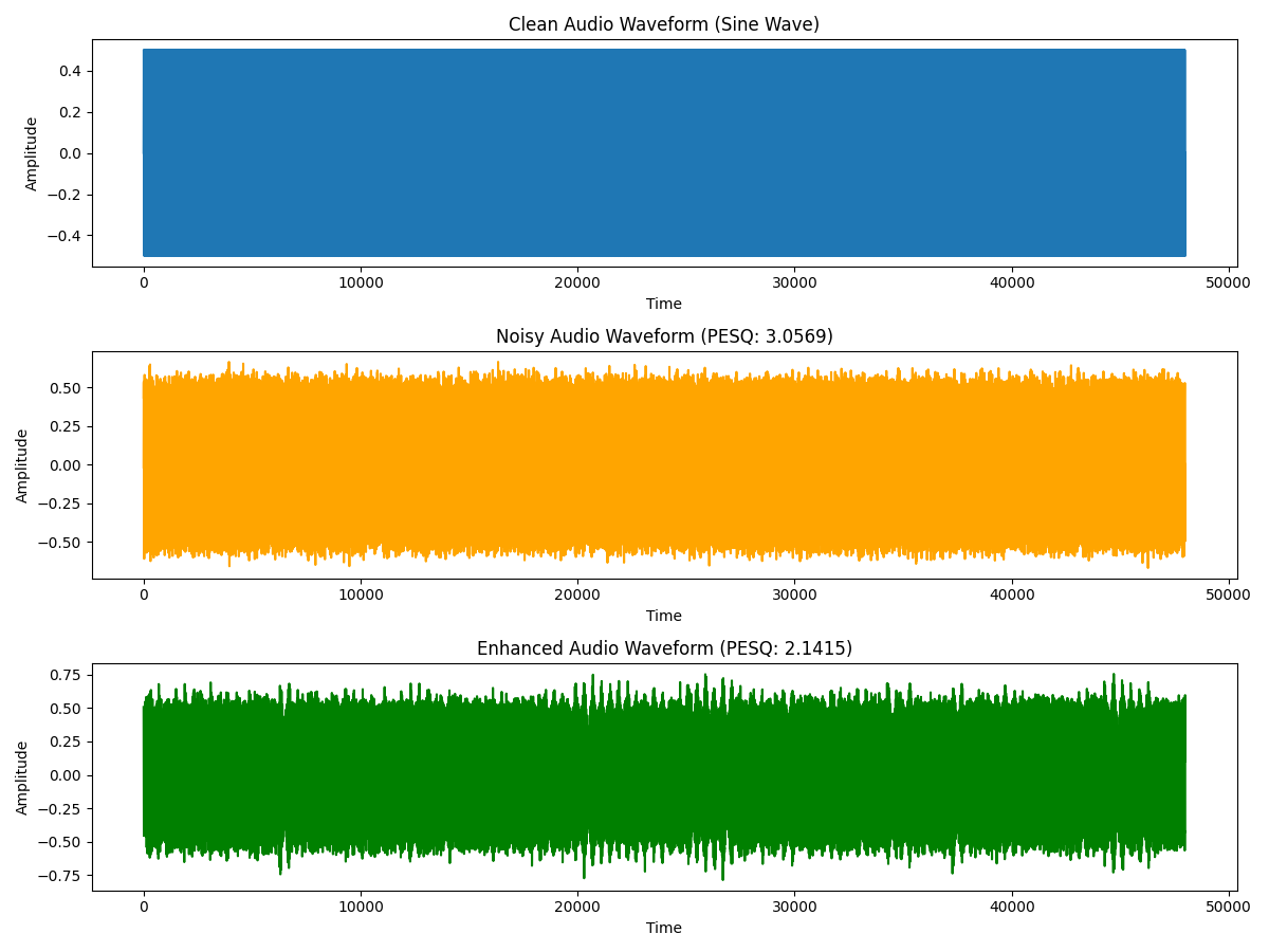 Clean Audio Waveform (Sine Wave), Noisy Audio Waveform (PESQ: 3.0569), Enhanced Audio Waveform (PESQ: 2.1415)