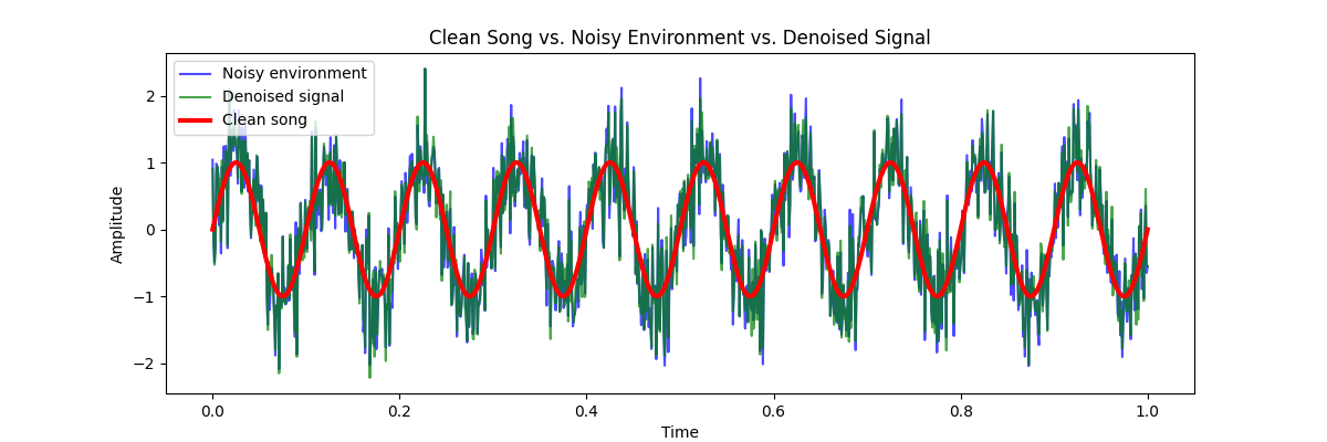 Clean Song vs. Noisy Environment vs. Denoised Signal